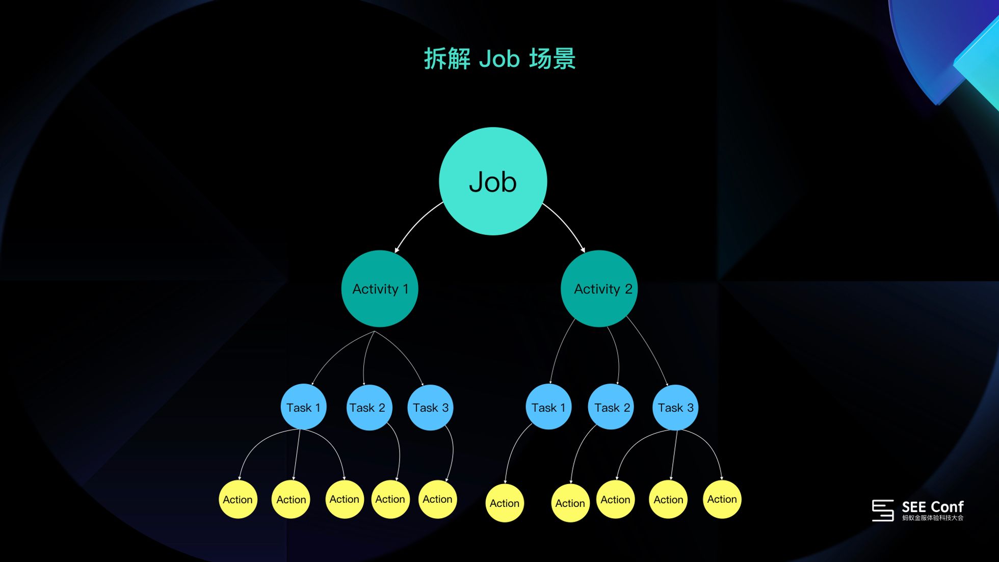 【以job为中心】JCD设计方法 - 图11