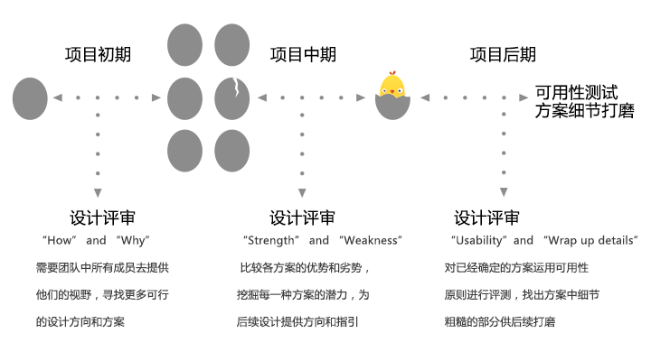 【评审方法】设计评审（*） - 图2