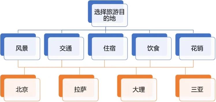 【层级分析法|问卷】锁定用户的核心需求：用科学的方法理性决策 - 图8