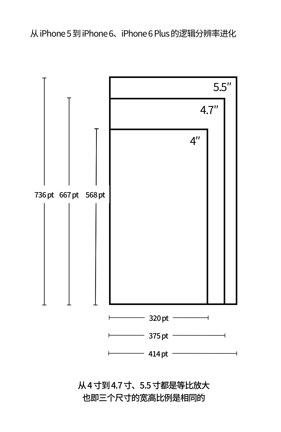 【屏幕适配/多尺寸设计】从第一代 iPhone 细数到 iPhone 12，iPhone 屏幕尺寸进化历程背后的 app 设计哲学 - 图14