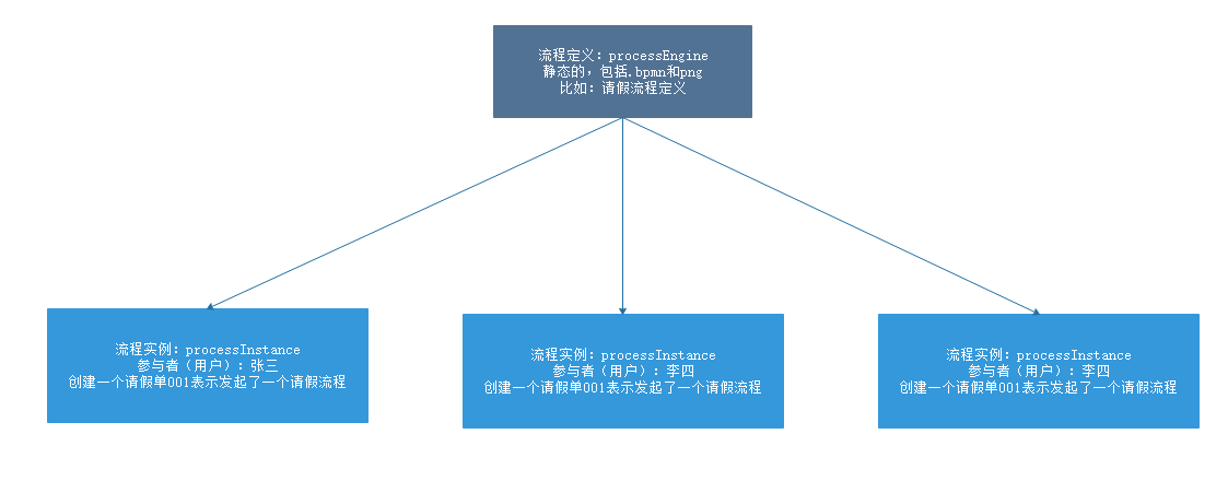 流程定义和流程实例的图解.png