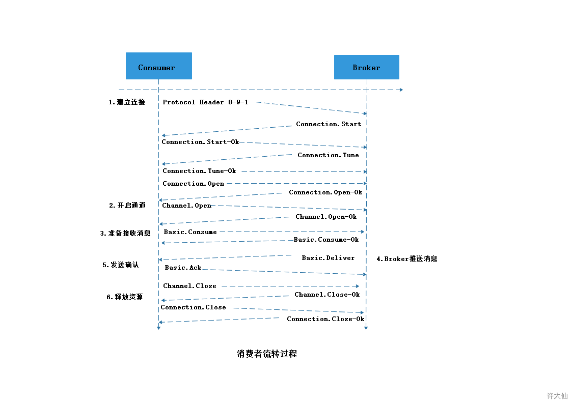 消费者流转过程说明.png