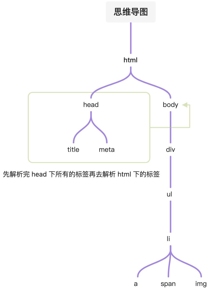 DOM/CSS/渲染树、解析与加载、回流与重绘 - 图1