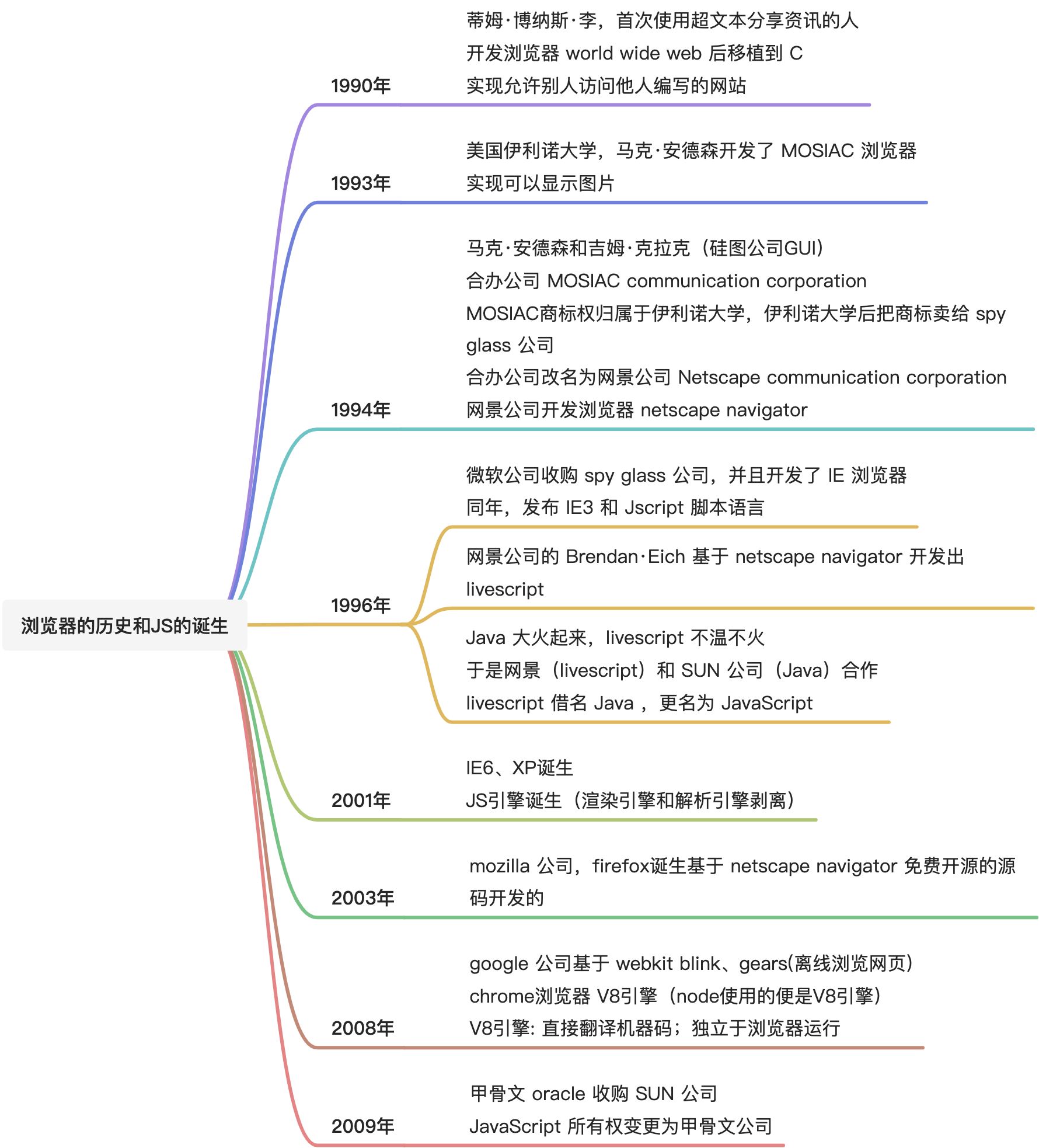 发展历史、ECMA、编程语言、变量、JS值 - 图1