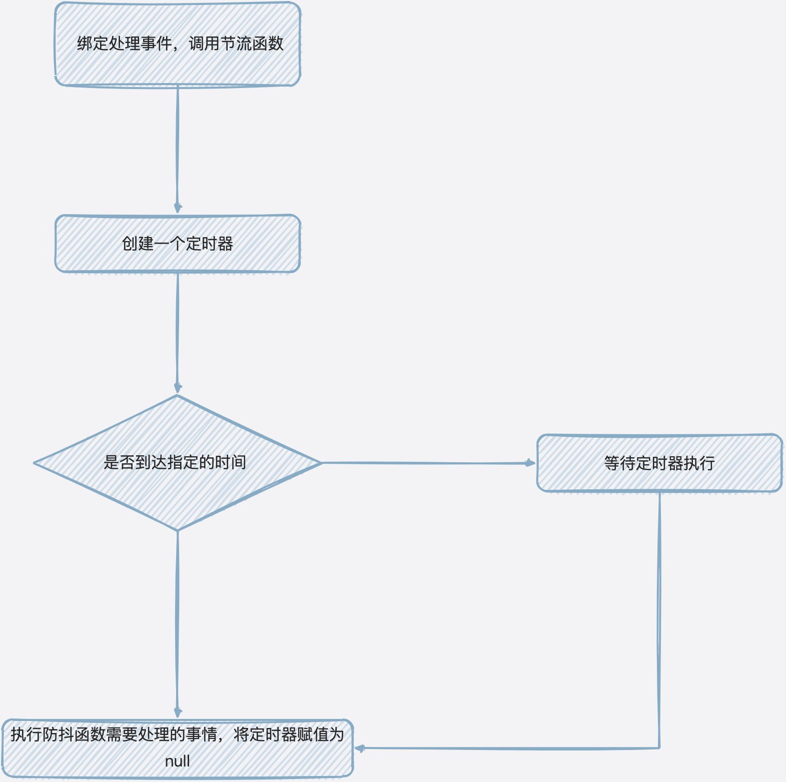 防抖和节流 - 图2