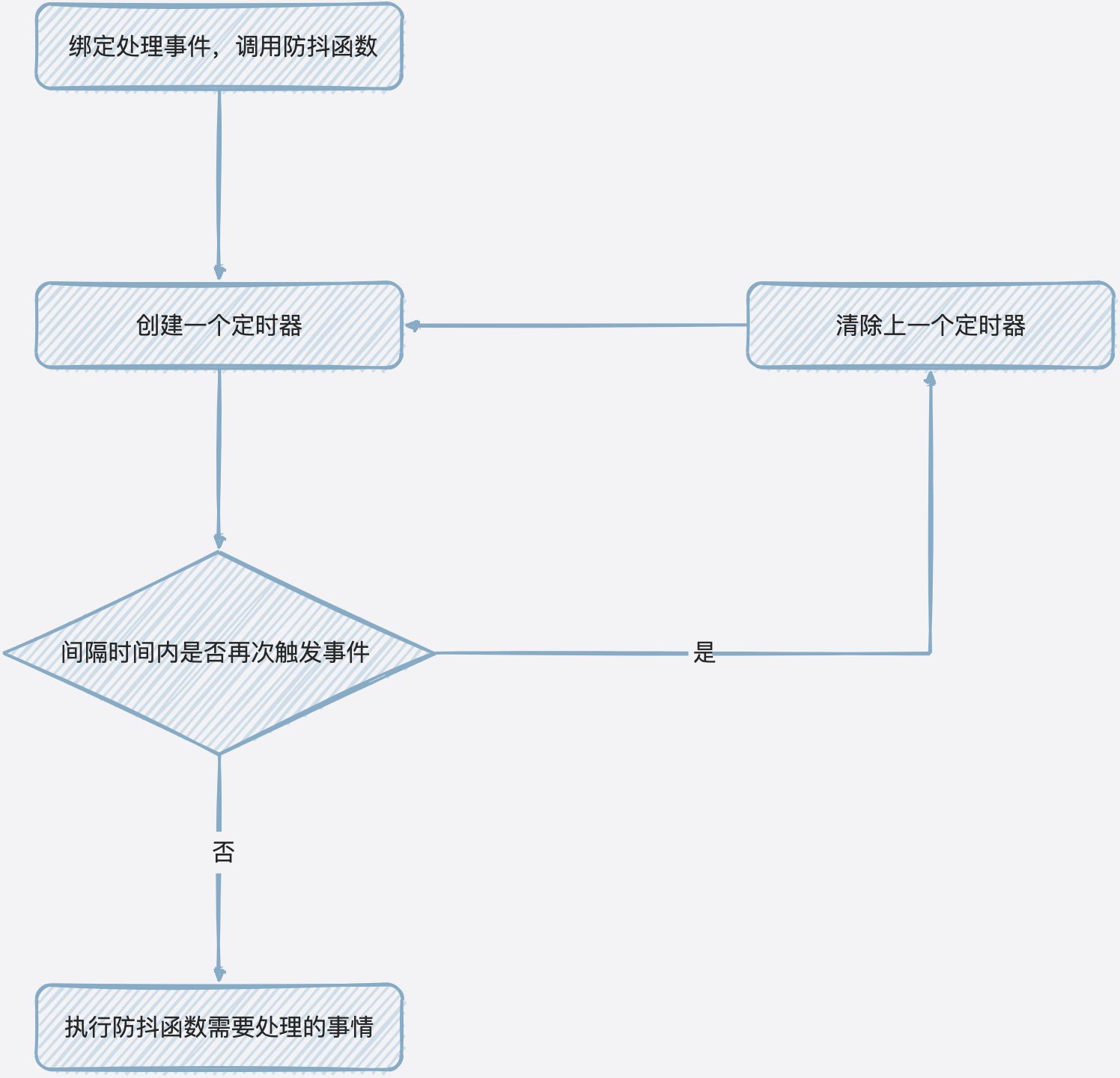 防抖和节流 - 图1