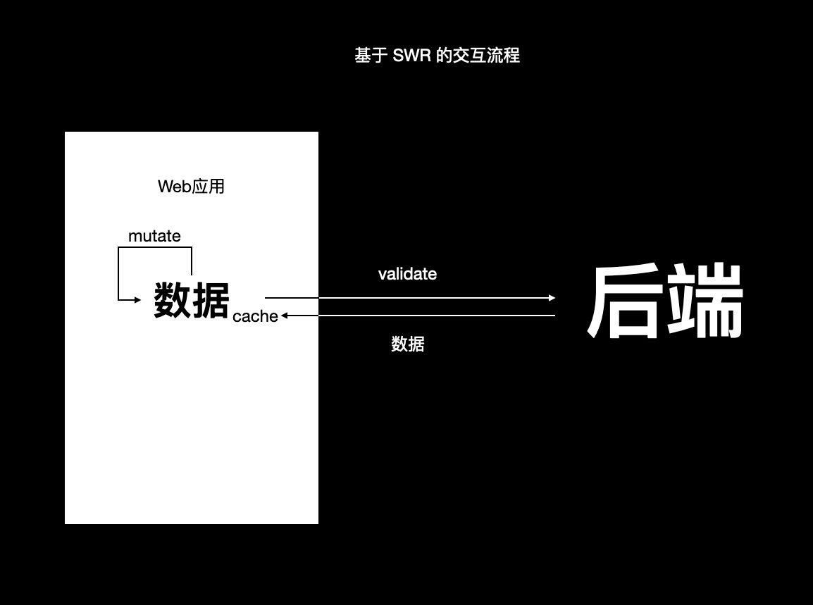 从SWR开始—一窥现代请求hooks设计模型 - 图2