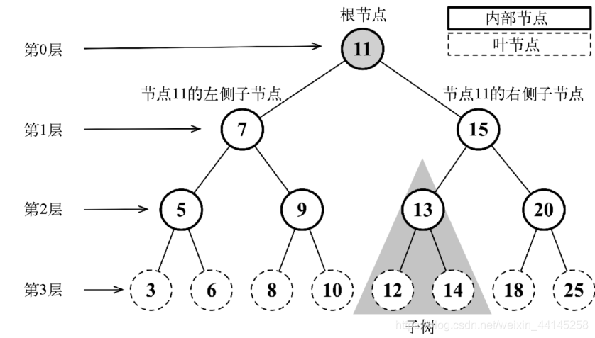 二叉搜索树 - 图1