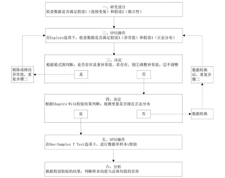 医咖会学习笔记-单样本t检验 - 图1