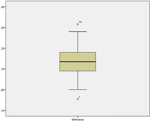 医咖会学习笔记-配对样本t检验 - 图12