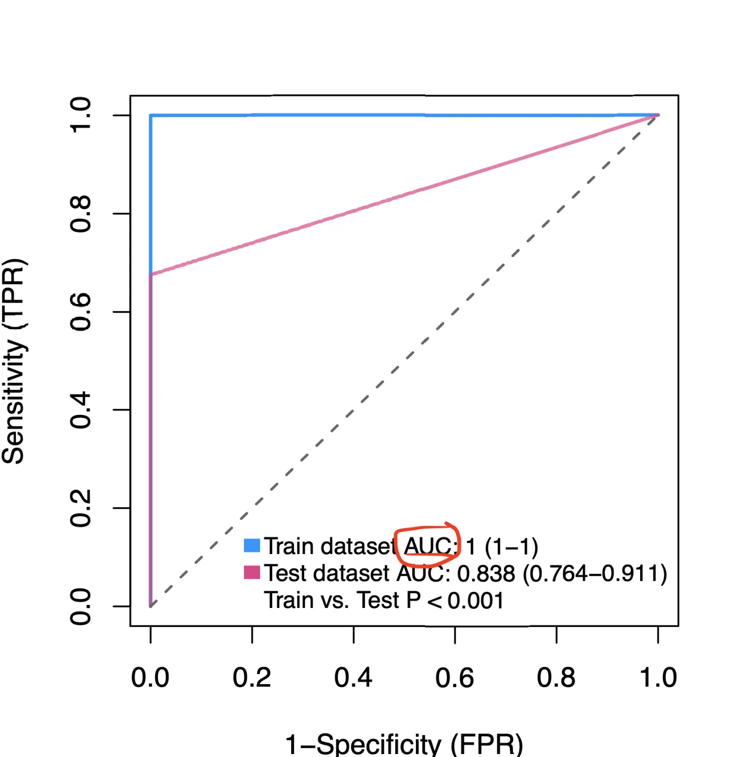 ROC曲线和PR曲线 - 图1
