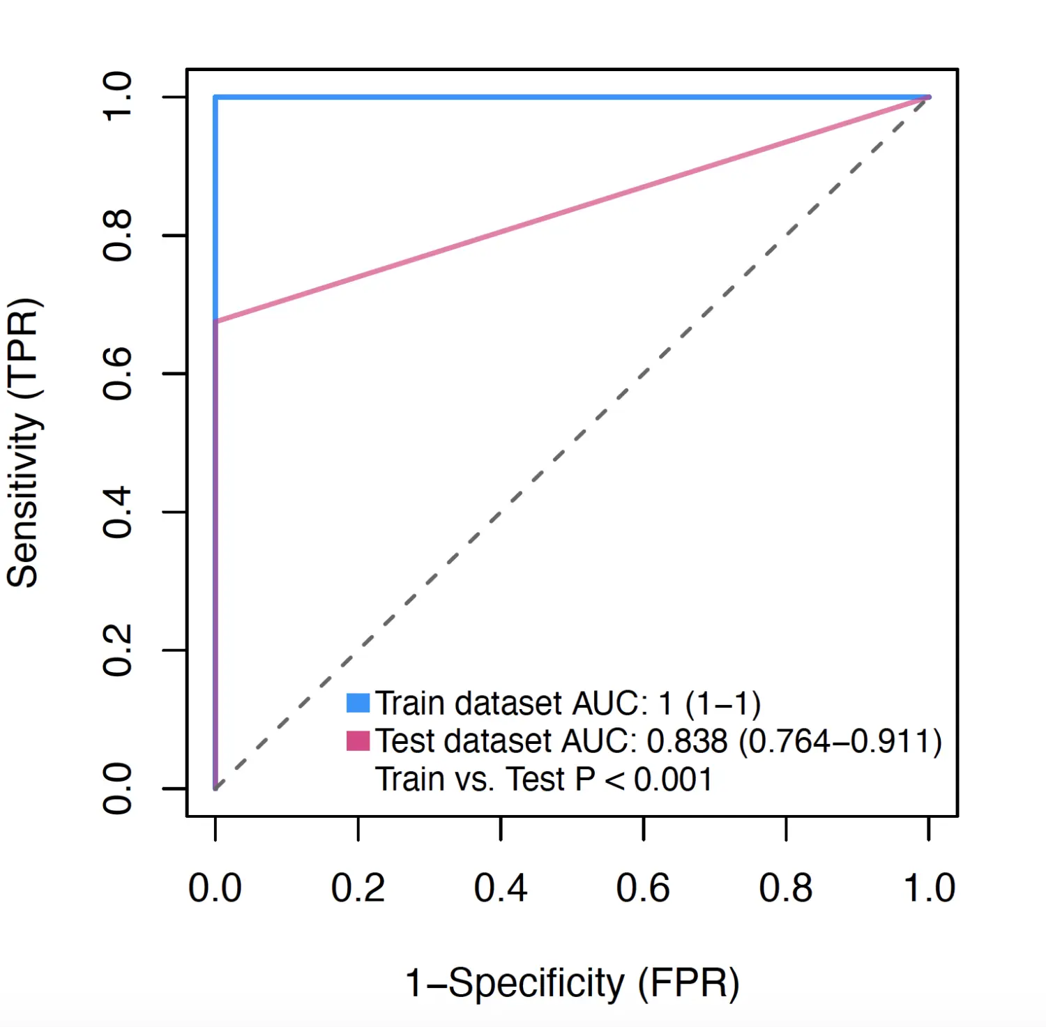 ROC曲线过拟合，画出来一条折线？ - 图1