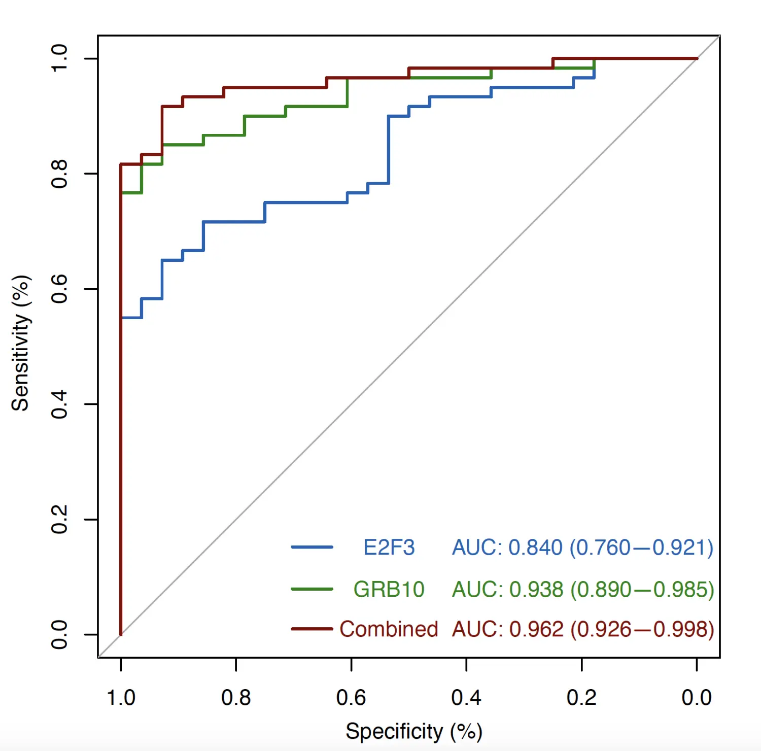 ROC曲线过拟合，画出来一条折线？ - 图3