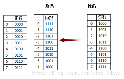 原码、反码、补码的产生及原理 - 图3