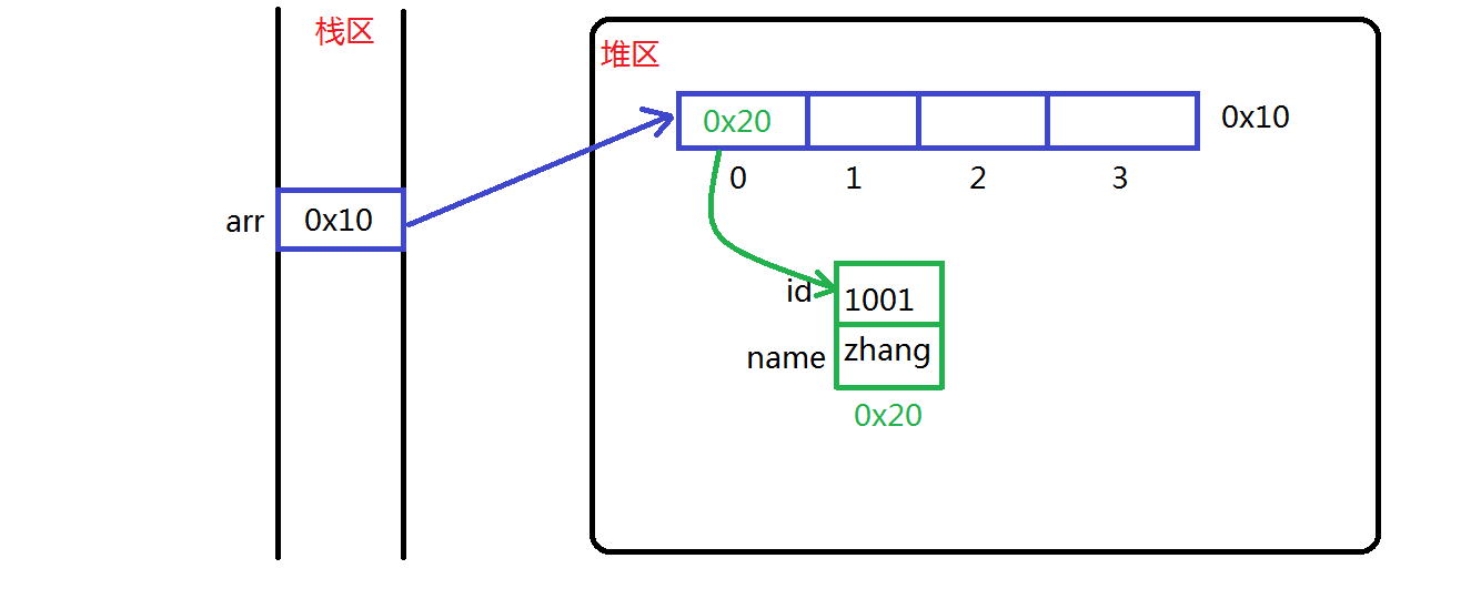 05 Student数组的原理分析.png