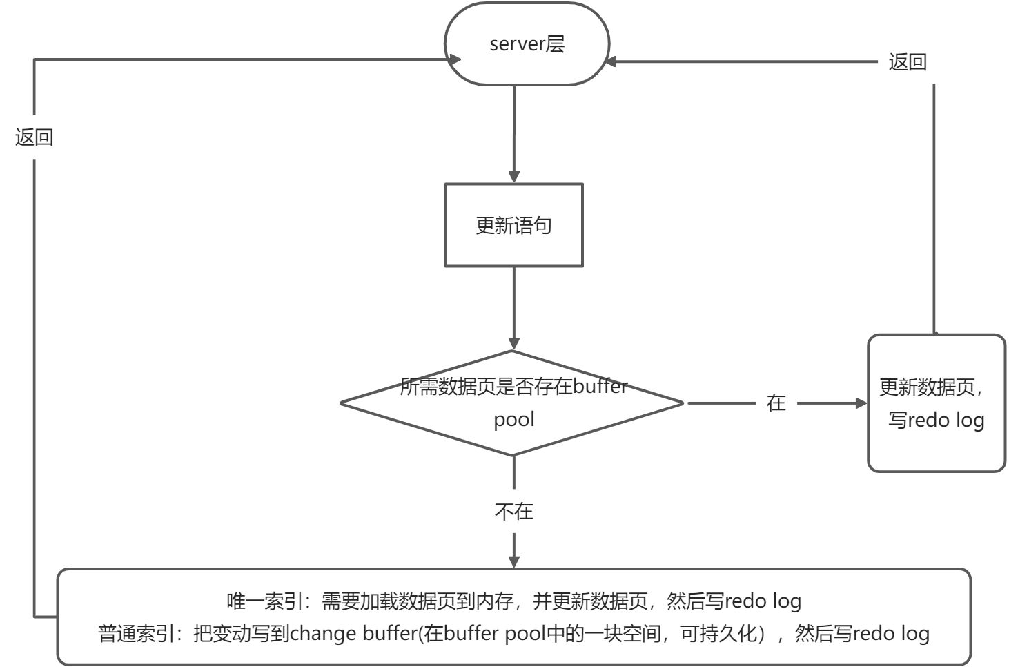 2 一条更新SQL是如何执行的 - 图1