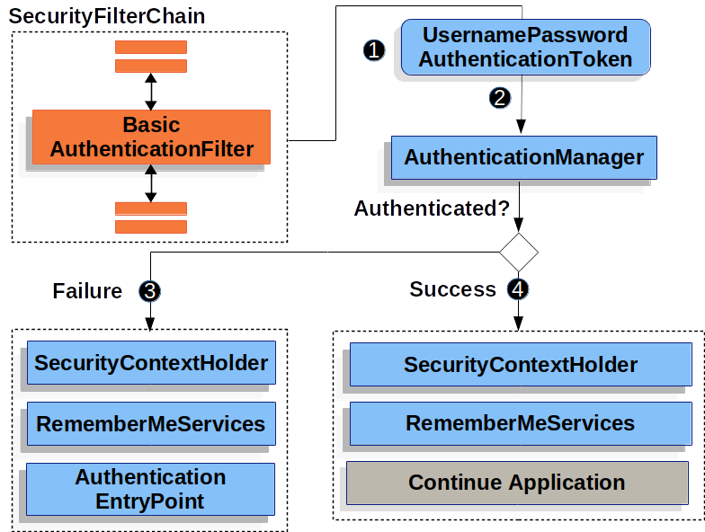 Username/Password Authentication - 图4