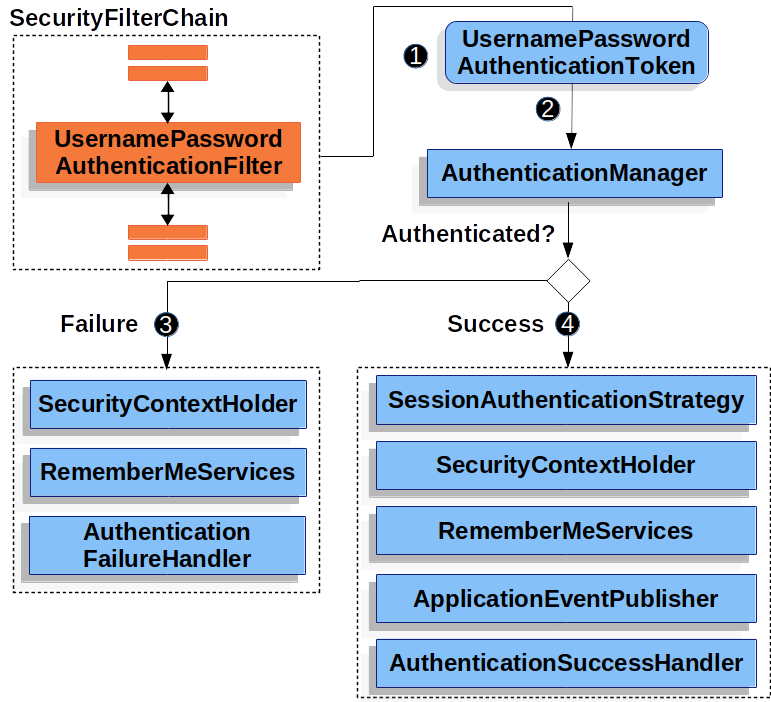 Username/Password Authentication - 图2