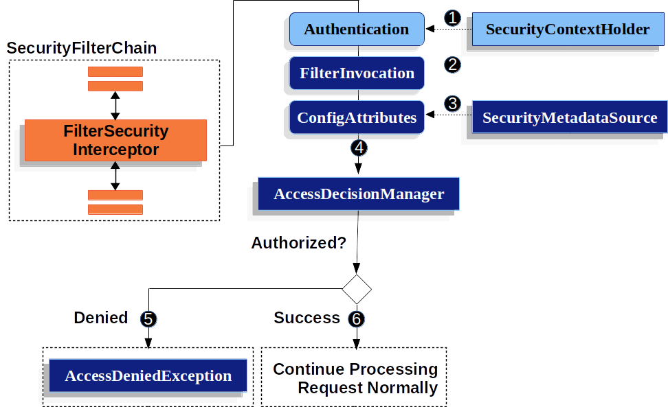 Authorization - 图3