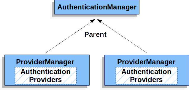 Authentication - 图7