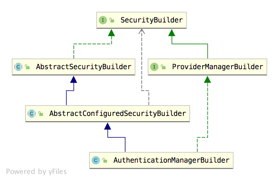 深入理解AuthenticationManagerBuilder(源码篇) - 图3