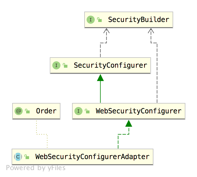 深入理解WebSecurityConfigurerAdapter(源码篇) - 图1