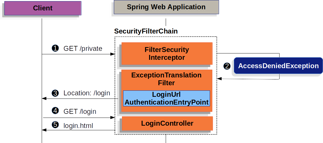 Username/Password Authentication - 图1