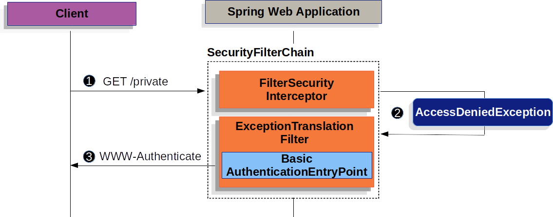 Username/Password Authentication - 图3