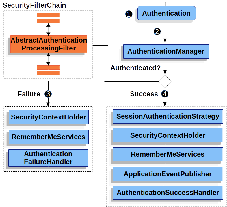 Authentication - 图8