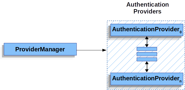 Authentication - 图5