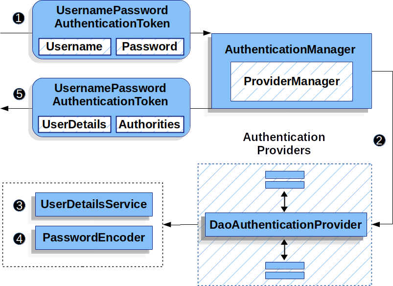 Username/Password Authentication - 图6