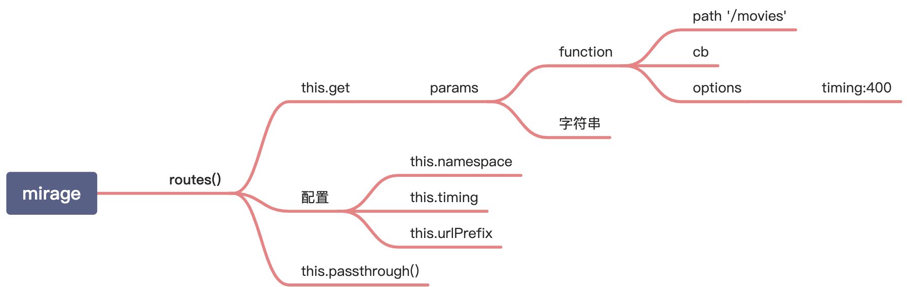 mock新思路：让Mirage重写xhr/fetch - 图1