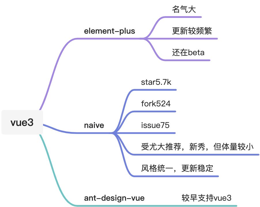 vue2/3  PC UI库选型 - 图2