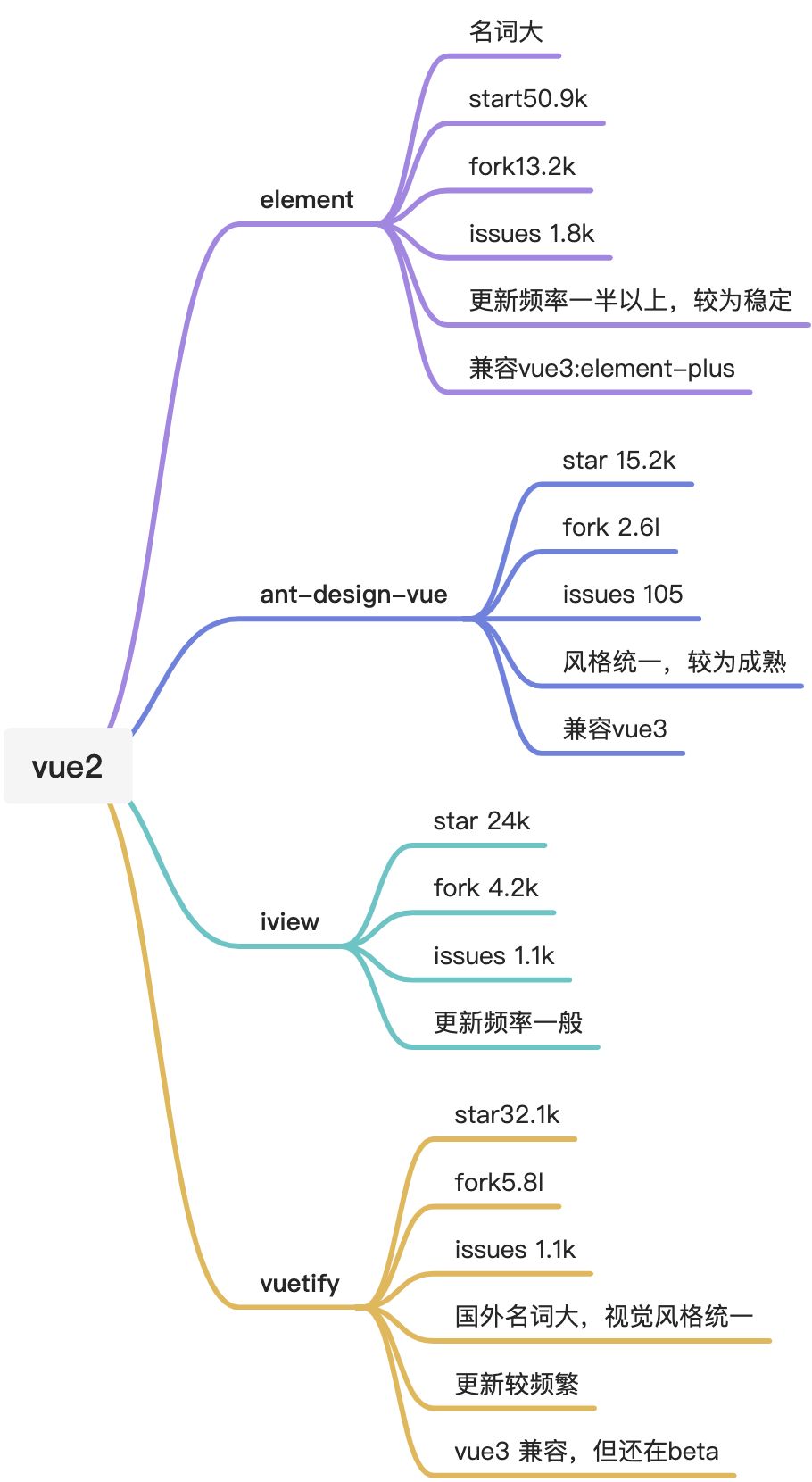 vue2/3  PC UI库选型 - 图1