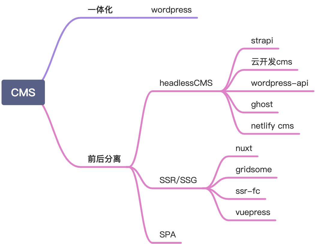 前端官网、CMS类选型 - 图1