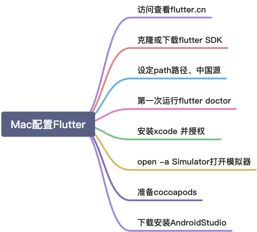 Mac下安装React Native、Flutter开发环境 - 图6