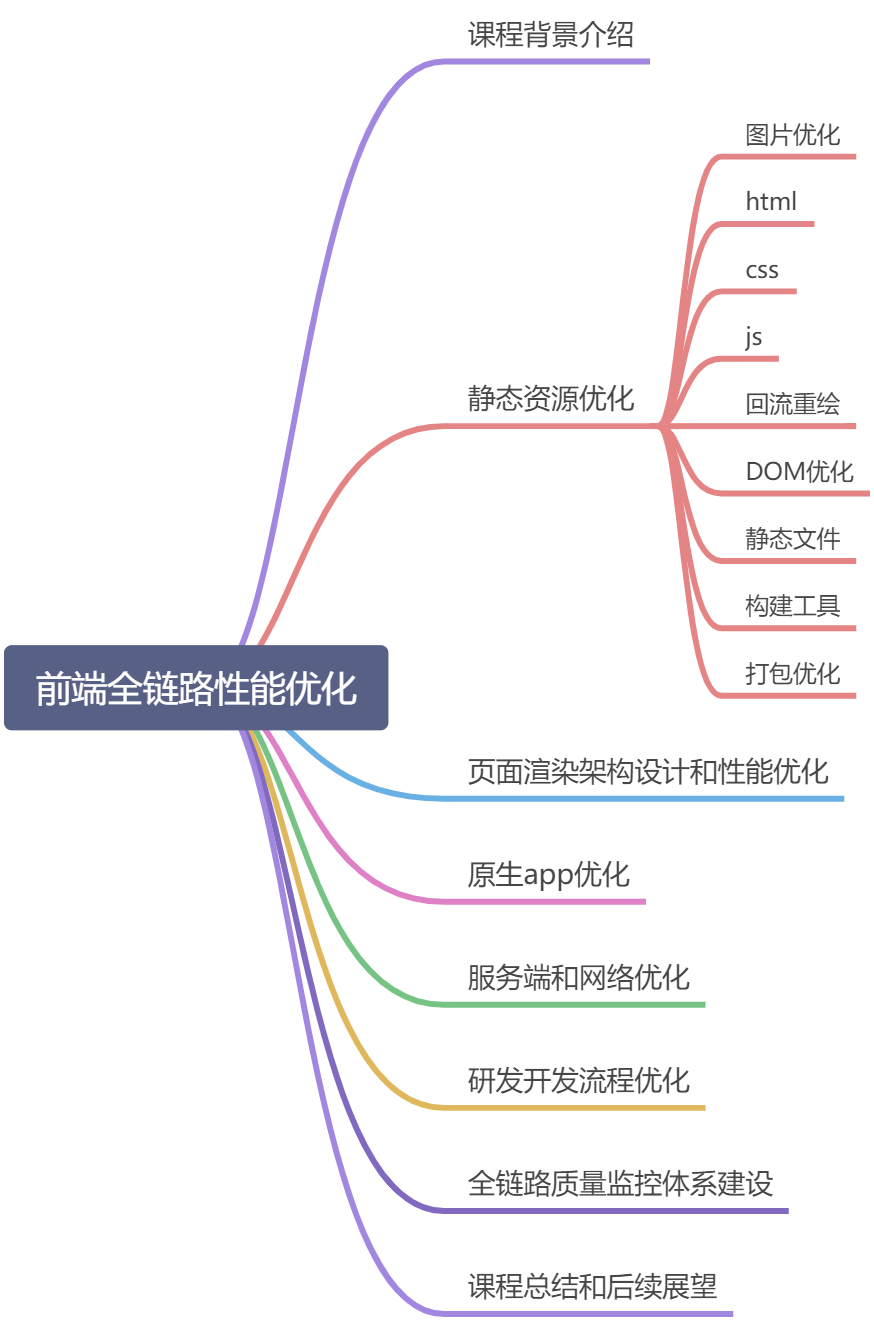 视频《前端全链路性能优化实战》 - 图1