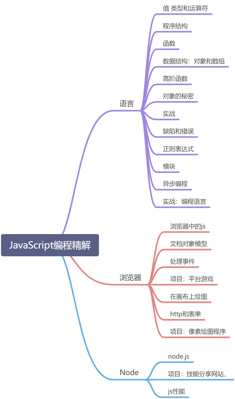 书籍黄皮书《JavaScript编程精解》 - 图1