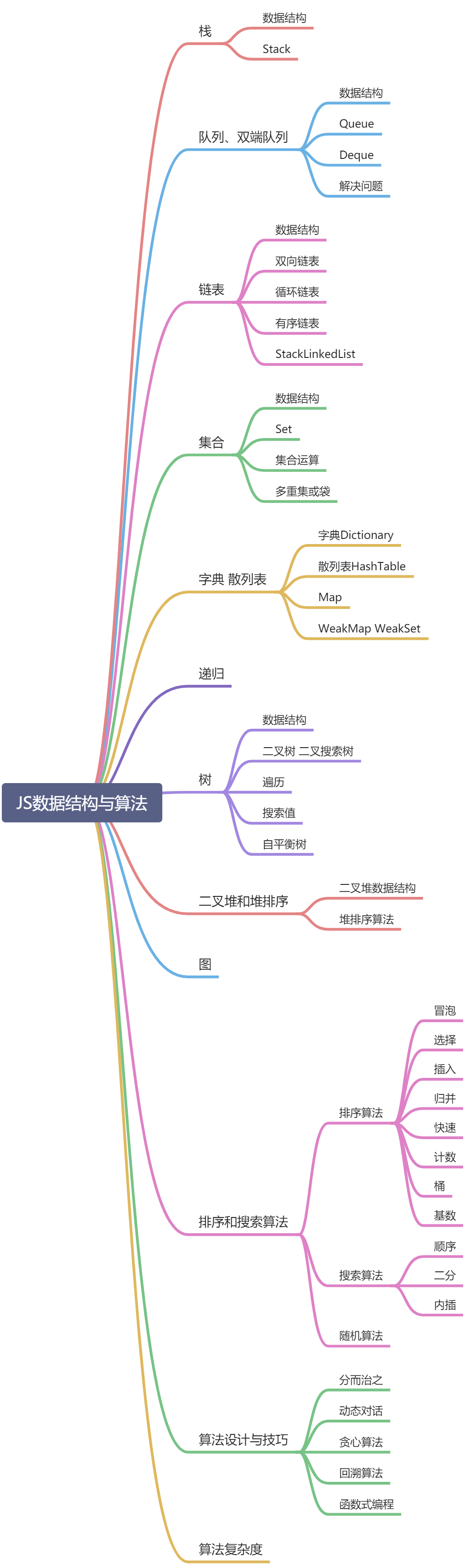 书籍《学习Javascript数据结构与算法》 - 图2