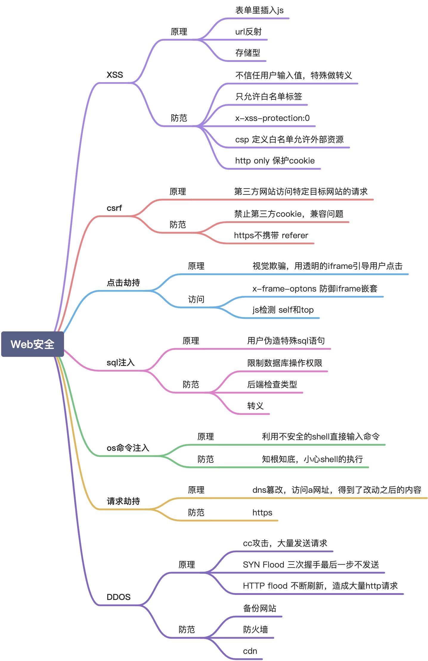 前端web安全 - 图1