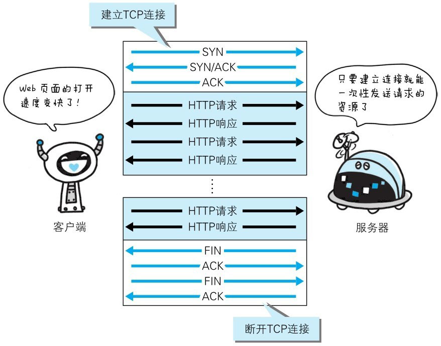 说尽网络协议TCP、HTTP和其他 - 图2