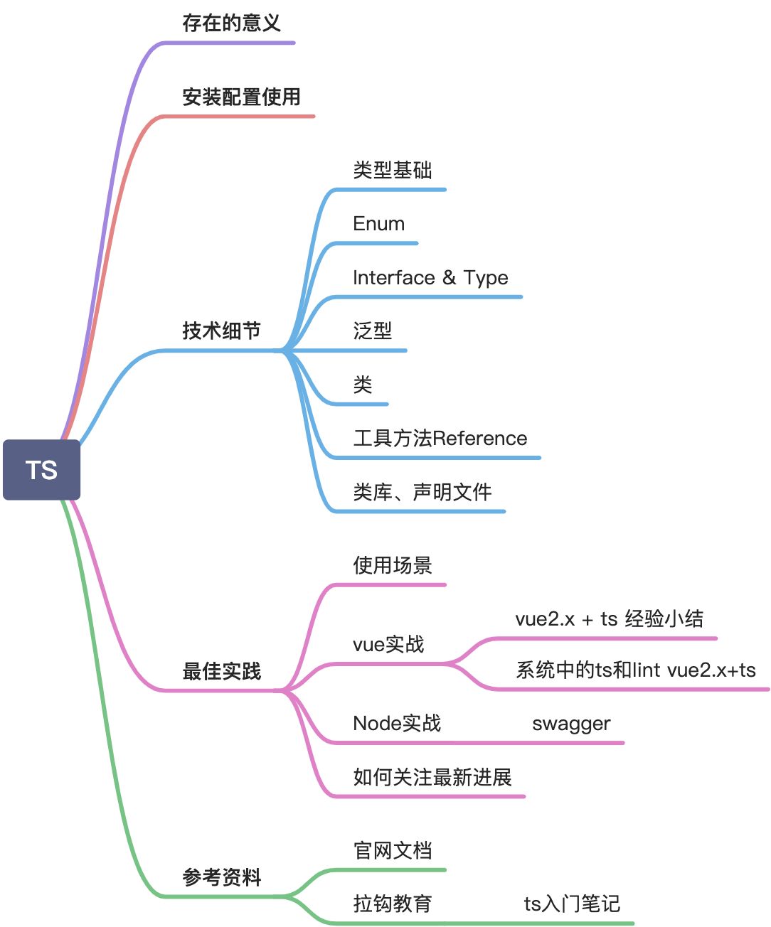 Typescirpt ts 一本通 - 图1