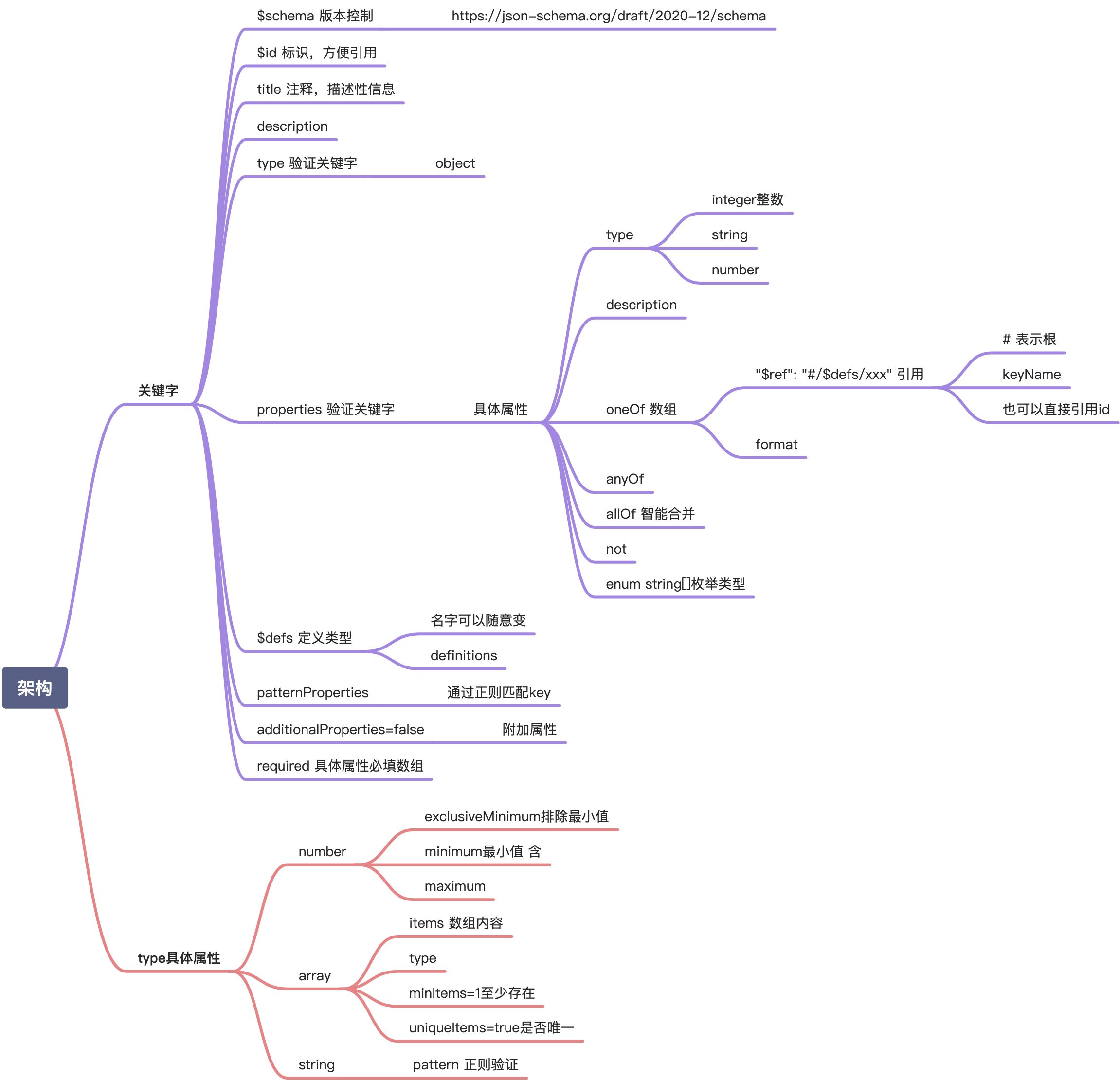 从JSON Schema到前端表单 - 图7