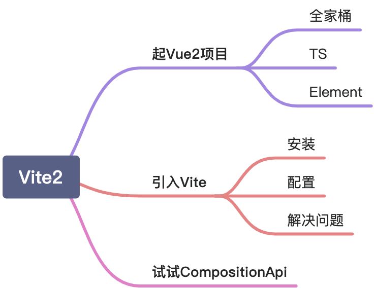 Vite2搞Vue2？这题我会（官方新动作） - 图5