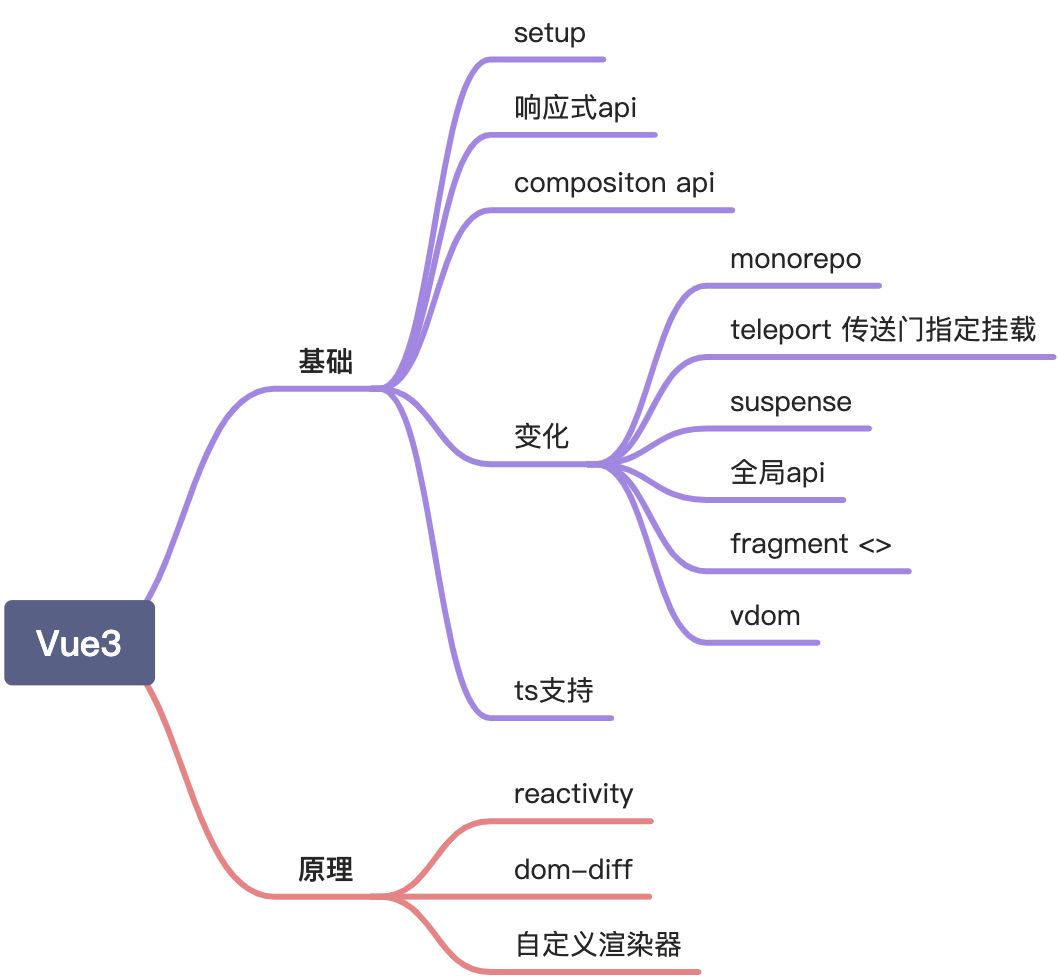 Vue3 从基础到高级的概念 - 图1