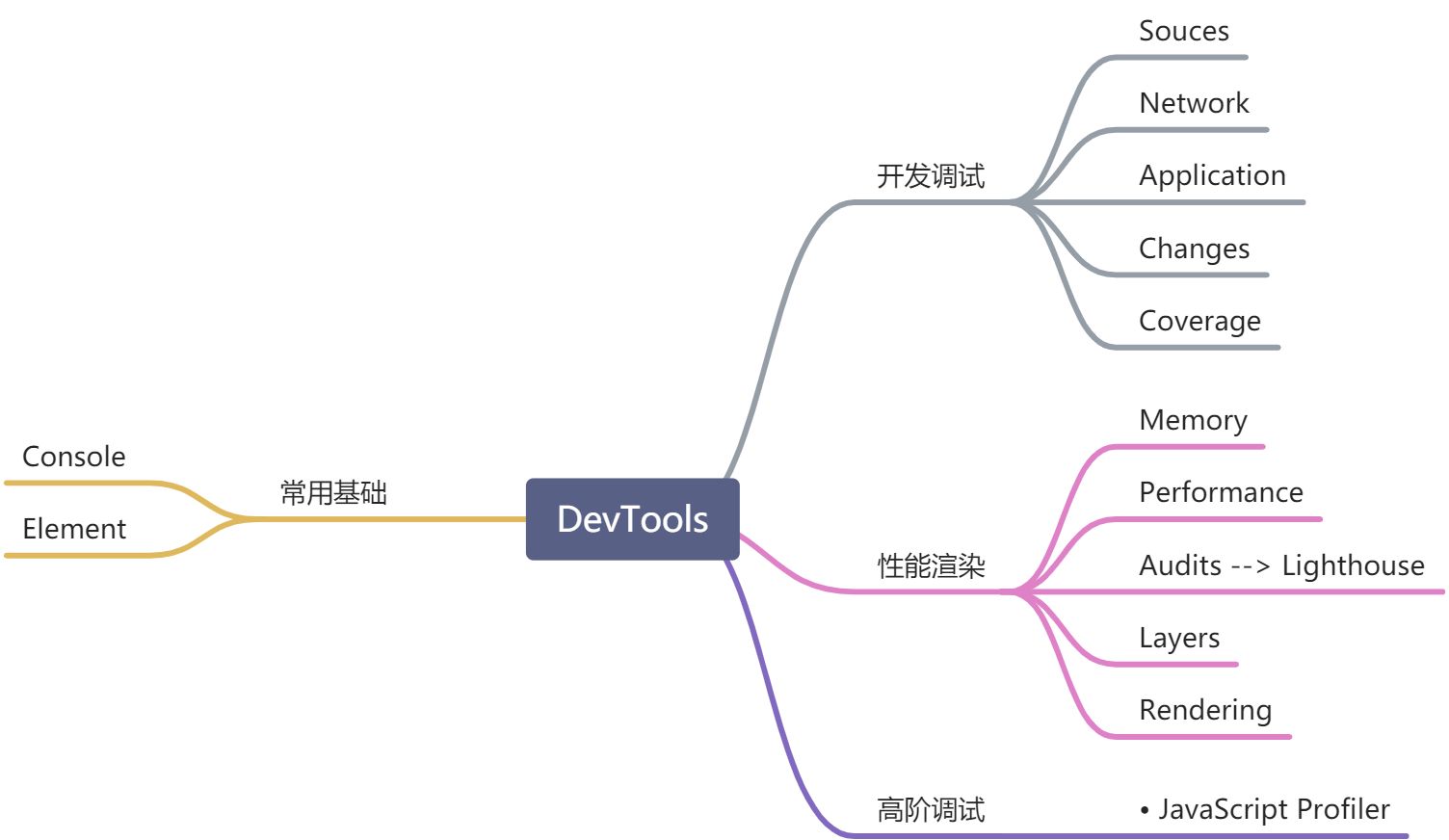 Chrome DevTools学习 - 图1