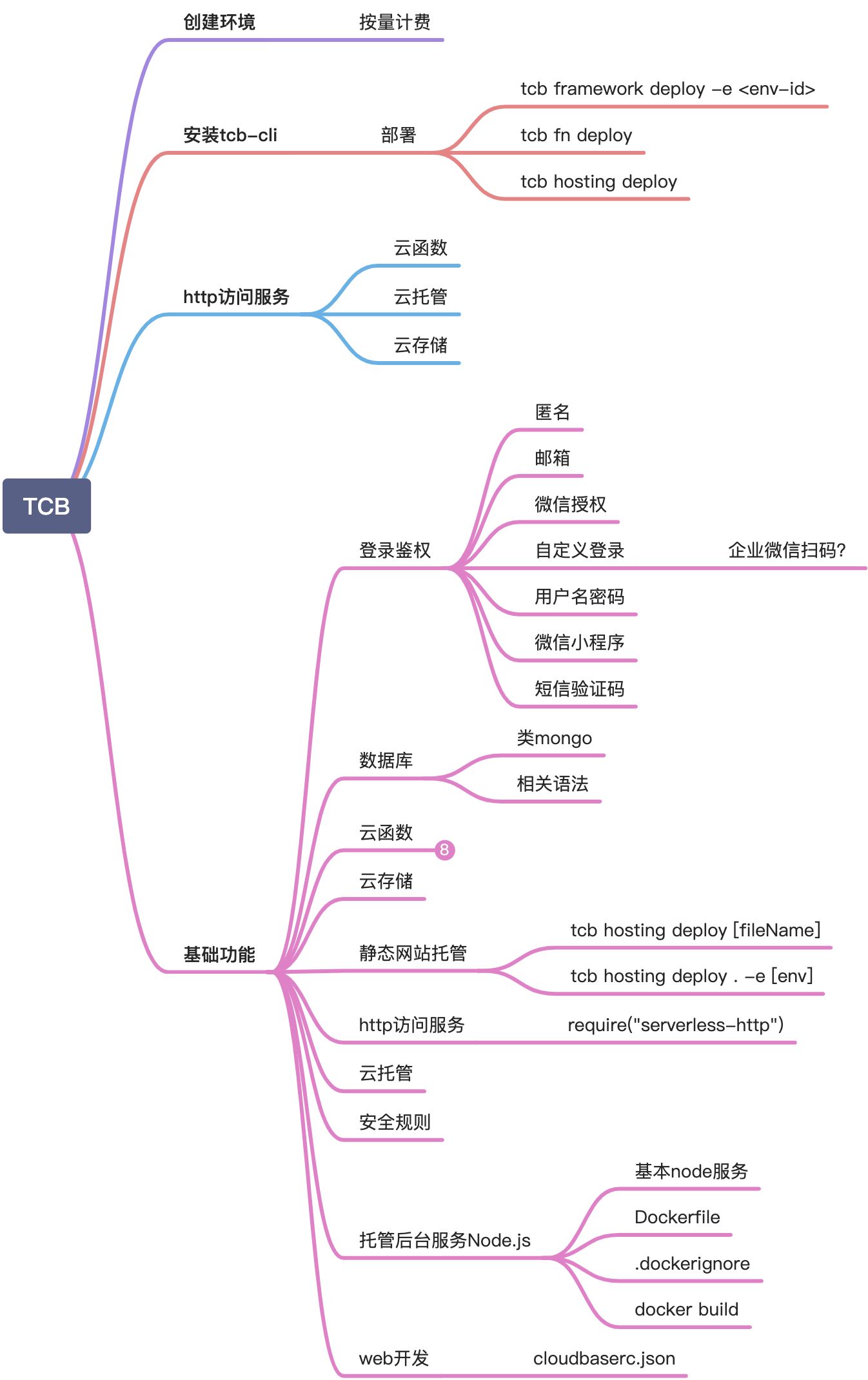 省时省力搭官网：腾讯云cms - 图1