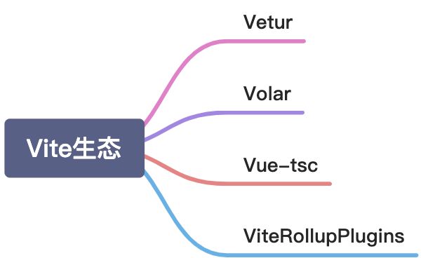 Vite2实战：Vite生态到底有多新？ - 图1