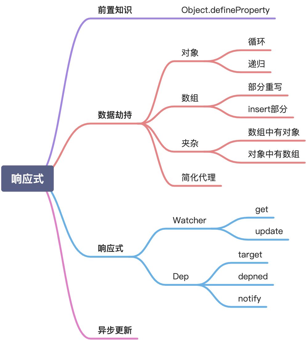 Vue2 数据响应式 - 图1