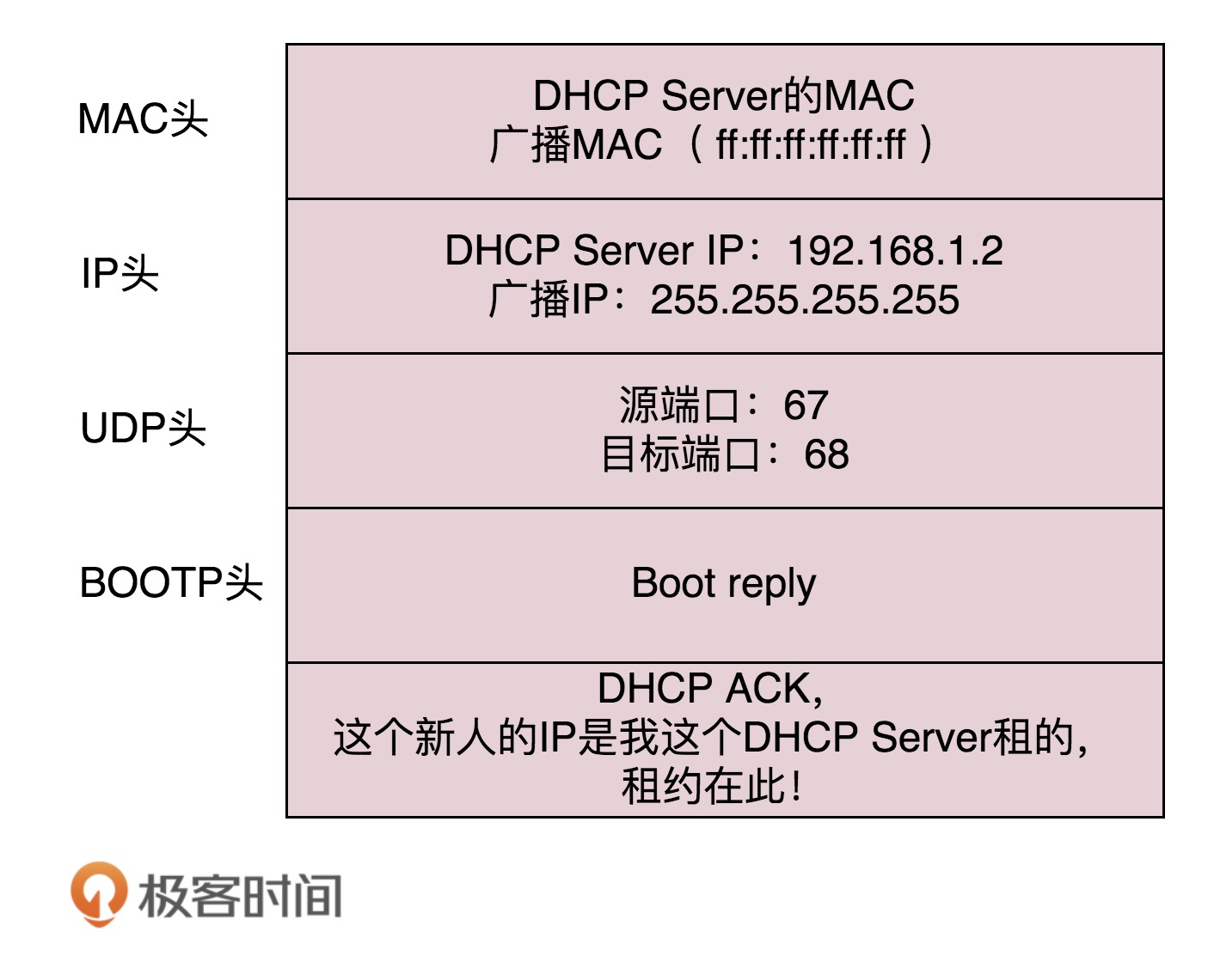 第4讲 | DHCP与PXE：IP是怎么来的，又是怎么没的？ - 图4